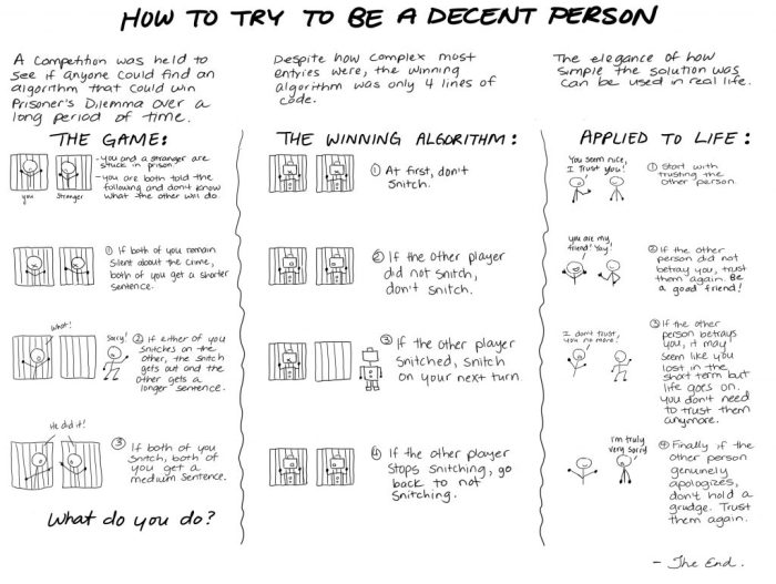 The prisoners' dilemma provides insights into the