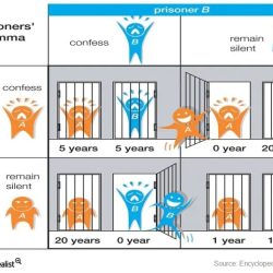 Dilemma prisoner prisoners