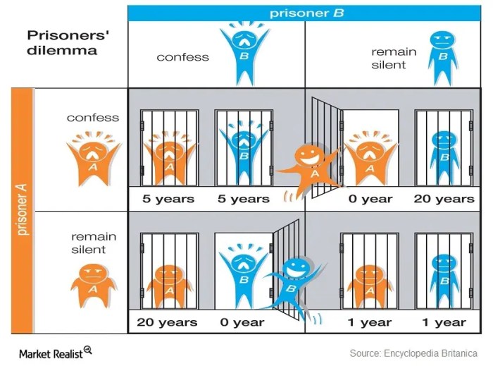 Dilemma prisoner prisoners